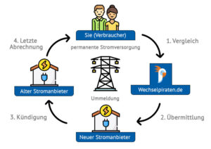 Stromanbieter Wechseln: 800€ Oder Mehr Sparen - Wechselpiraten